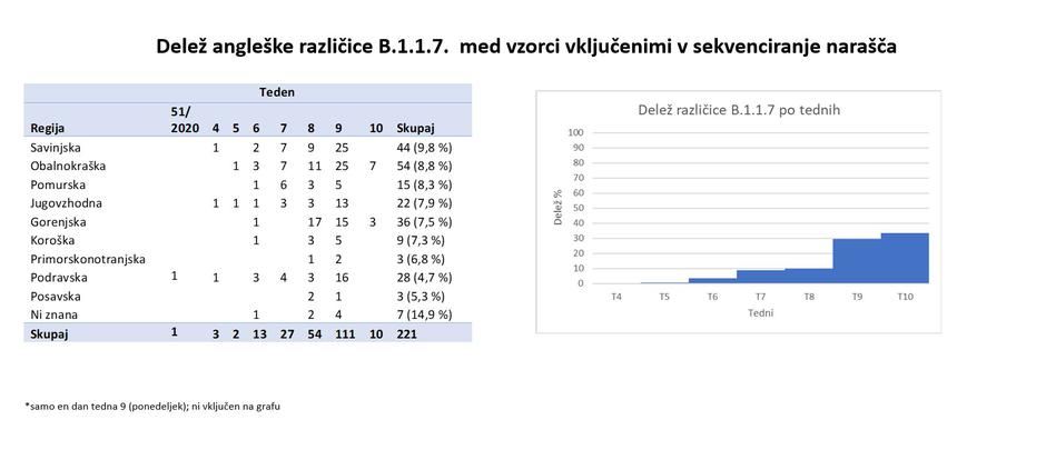 epidemija različice virusa | Avtor: Nacionalni laboratorij za zdravje, okolje in hrano