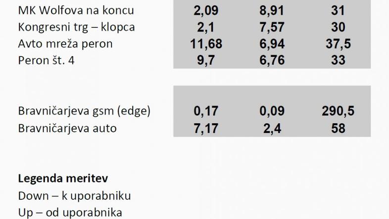 Meritev omrežja LTE v Ljubljani.