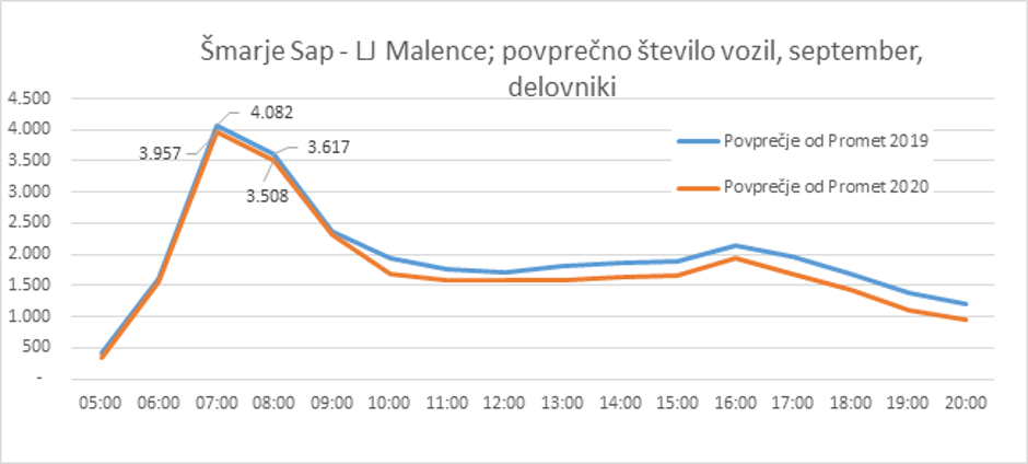 graf pretočnost prometa | Avtor: Dars