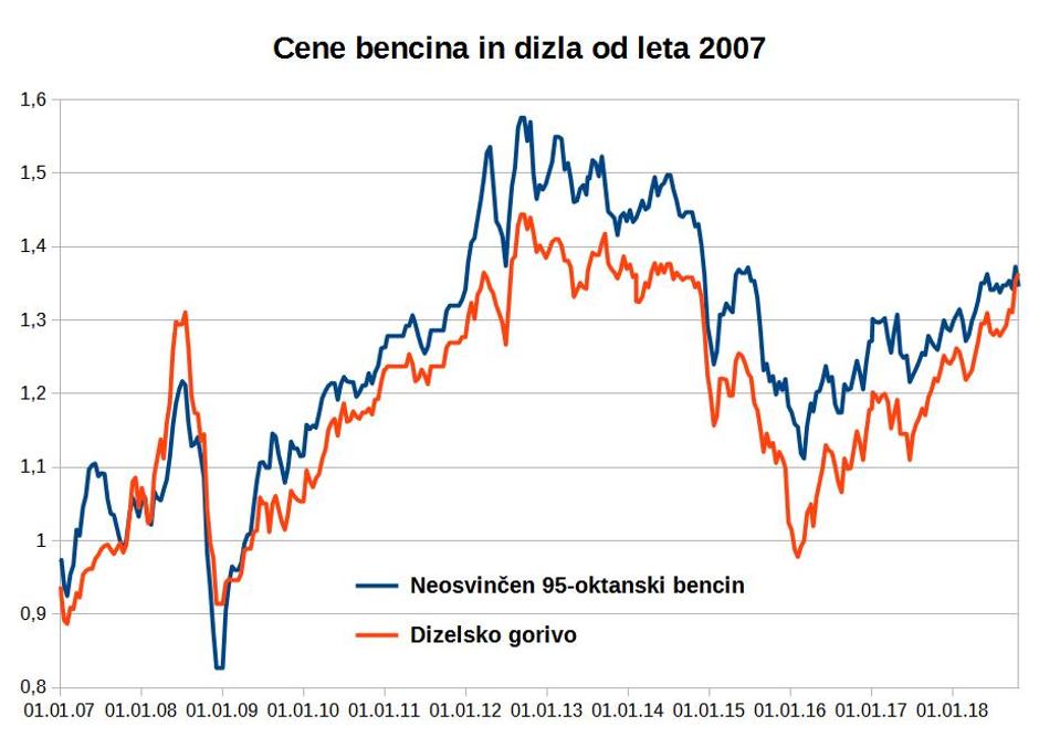 Cene dizla in bencina | Avtor: zurnal24.si