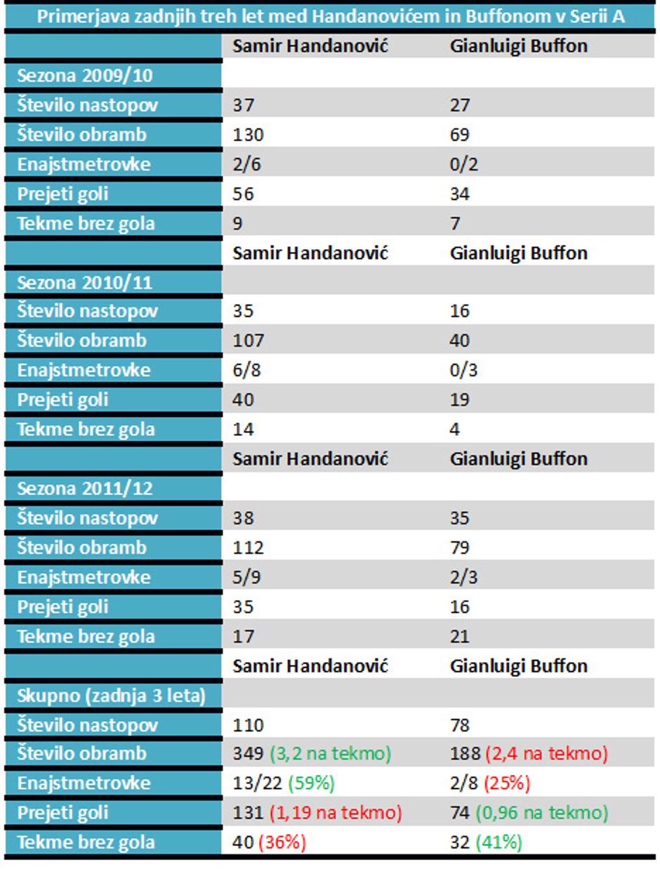 handanović buffon | Avtor: Nejc Flander
