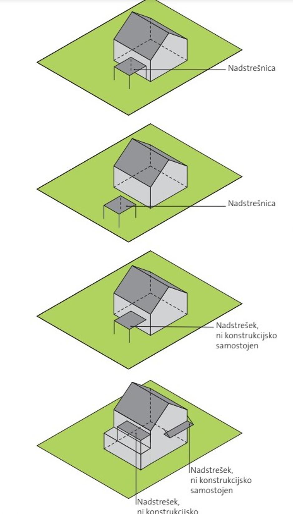 nadstreški | Avtor: zajem zaslona