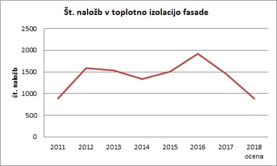 naložbe fasade | Avtor: Eko sklad