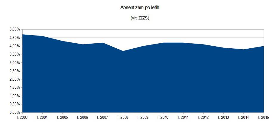 Absentizem | Avtor: Žurnal24 (vir: ZZZS)