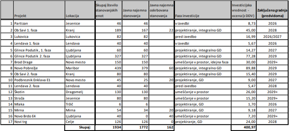 gradnja stanovanj Slovenija | Avtor: SSRS