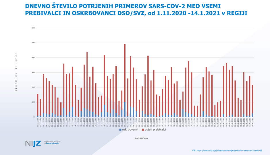 okužbe dso podravska regija covid-19 | Avtor: NIJZ