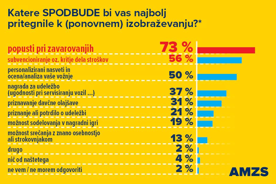 AMZS raziskava o kulturi vožnje | Avtor: AMZS