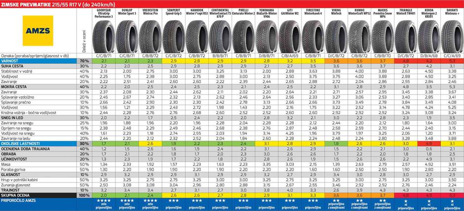 Tabela AMZS test zimske pnevmatike gume | Avtor: AMZS