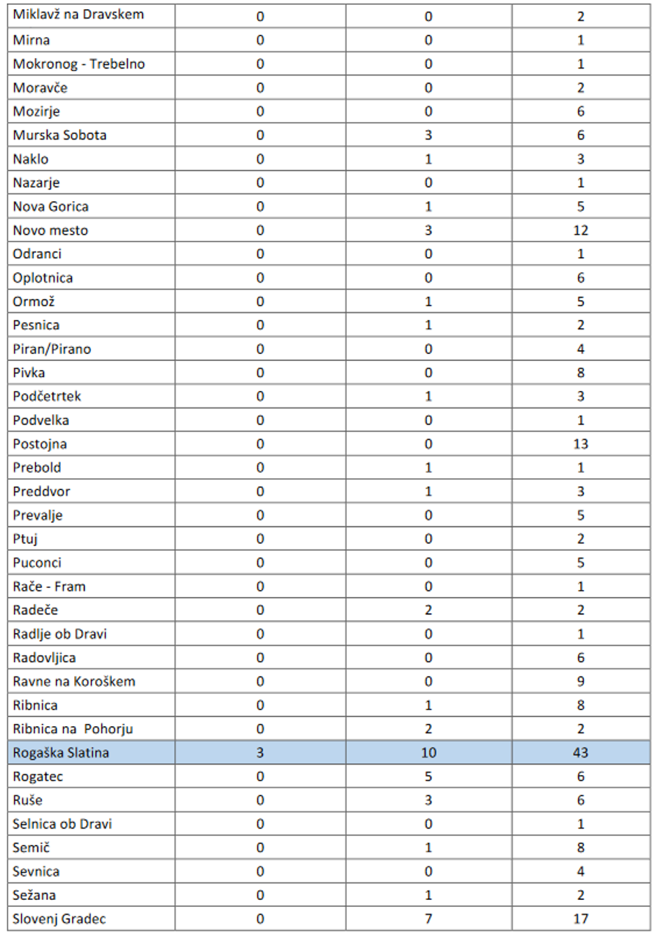 Koronavirus - okužbe po Sloveniji | Avtor: NIJZ