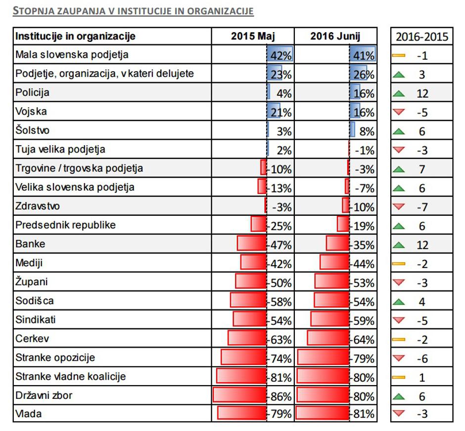 Stopnja zaupanja v institucije in organizacije | Avtor: Valcion