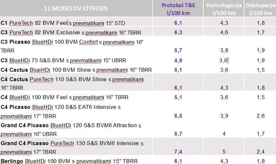 Merjenje porabe goriva | Avtor: PSA