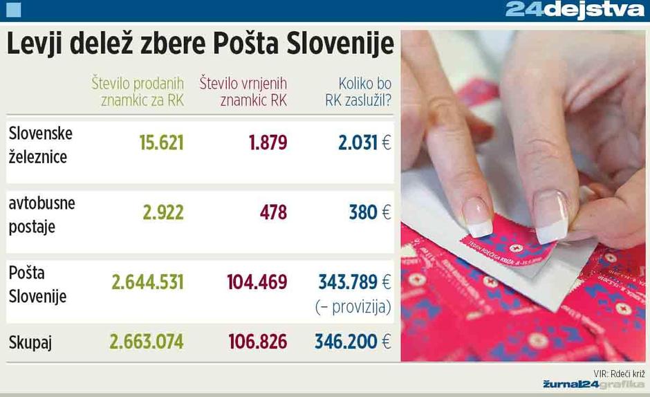 graf, sre%C4%8Dke | Avtor: Žurnal24 main