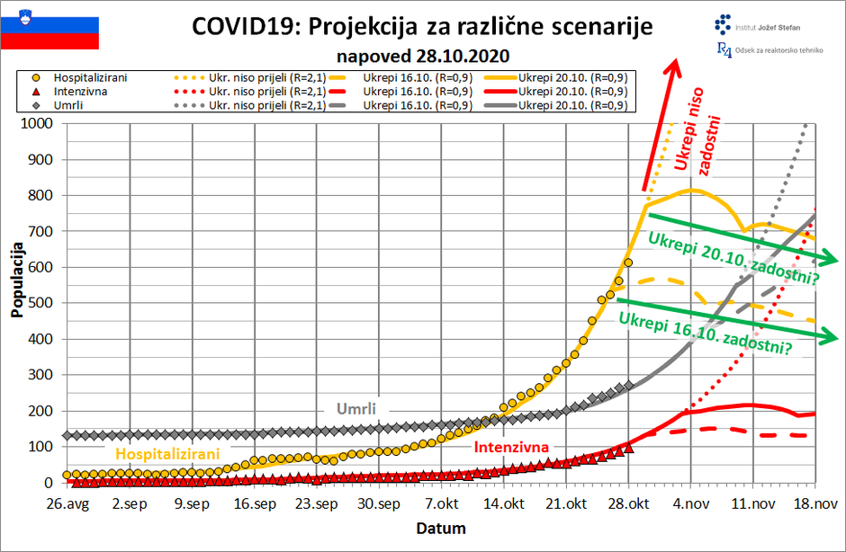 projekcija širjenje covida-19 v Sloveniji | Avtor: IJS