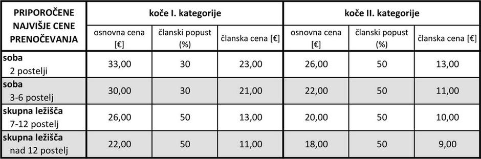 cene nočitev v planinskih kočah | Avtor: Planinska zveza Slovenije