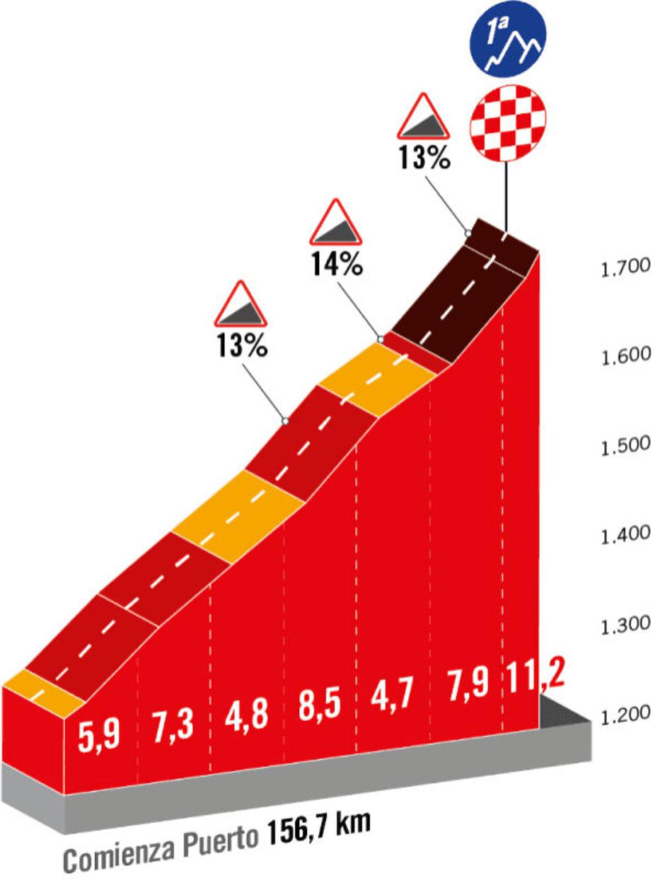 11. etapa Vuelte | Avtor: Cyclingstage