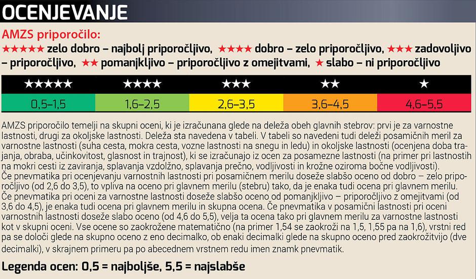 AMZS test celoletnih pnevmatik 2026 | Avtor: AMZS