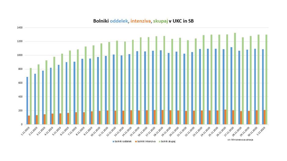 stanje covid-19 bolnišnice | Avtor: Vlada RS