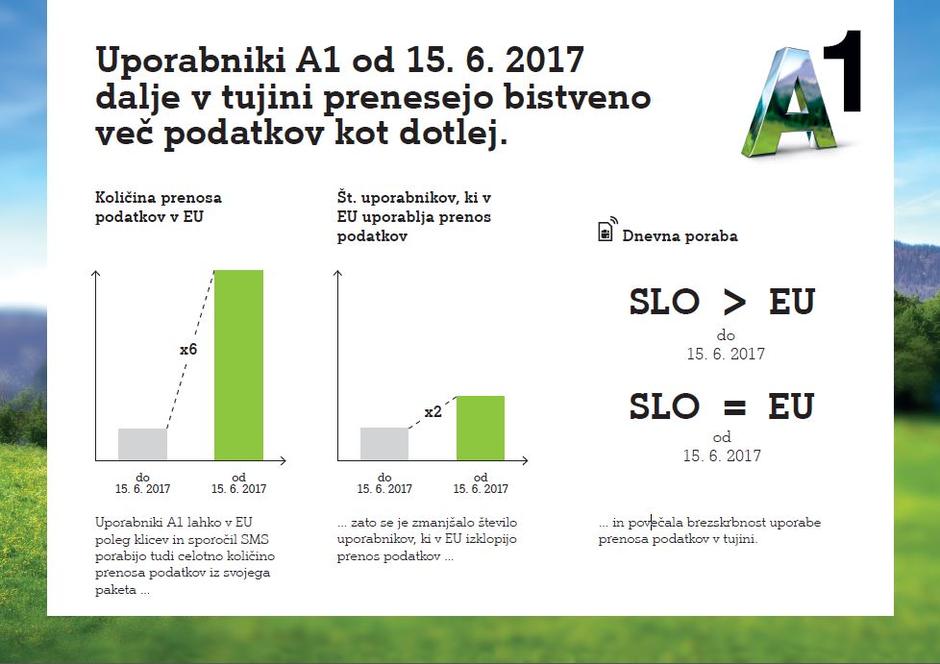 Prenos podatkov po odpravi stroškov gostovanja v EU | Avtor: A1