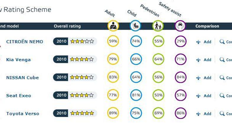 Nova pravila testiranj EuroNCAP so avtomobilom že prinesla manj zvezdic. (Foto: 