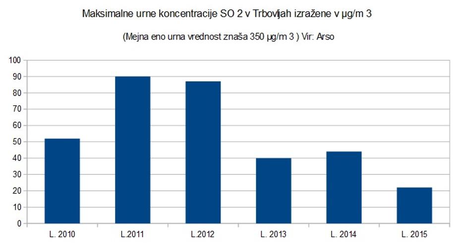 Onesnaženost zraka v Zasavju | Avtor: Žurnal (vir: Arso)