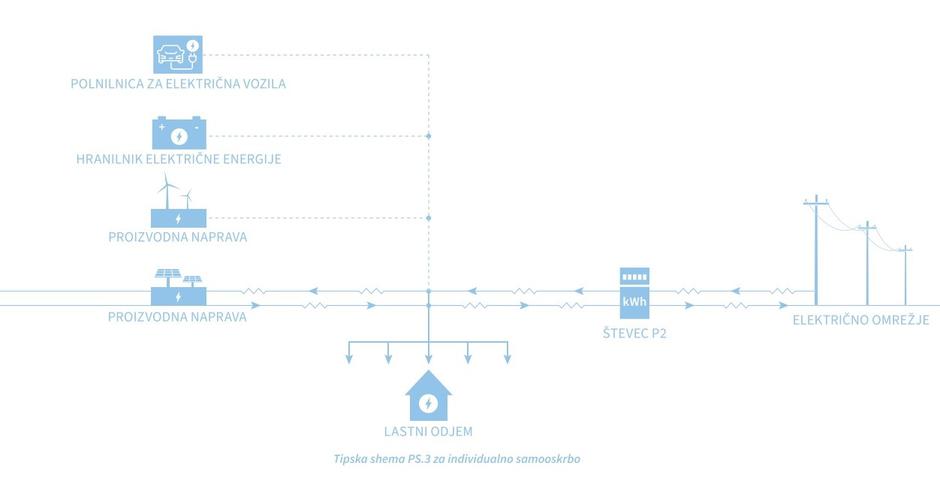 sončna elektrarna - shema priključitve | Avtor: zajem zaslona