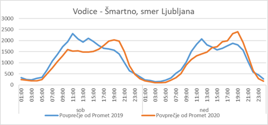graf pretočnost prometa | Avtor: Dars