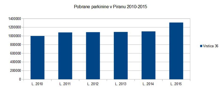 Pobrane parkirnine v Piranu | Avtor: Žurnal24 (vir: Okolje Piran)