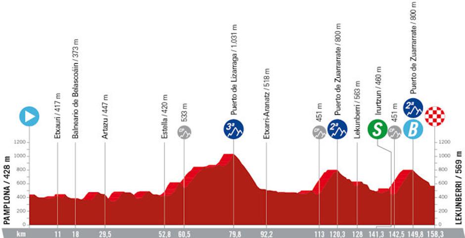 Trasa 15. etape | Avtor: Cyclingstage