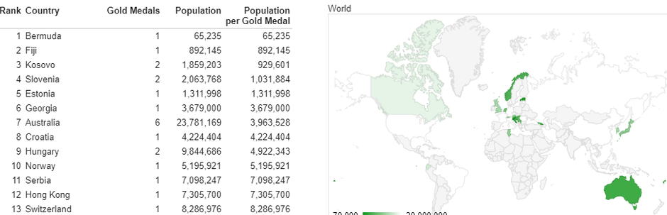 olimpijske igre, kolajne | Avtor: medalspercapita.com