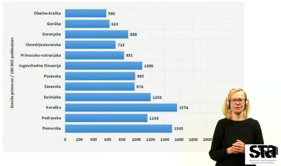 Stanje v regijah | Avtor: STA