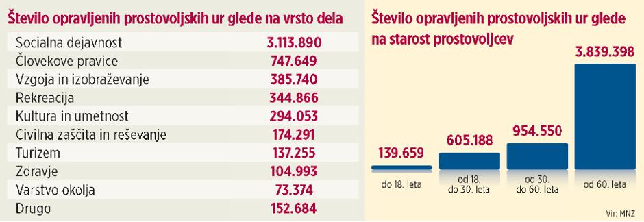 prostovoljci prostovoljske ure | Avtor: MNZ