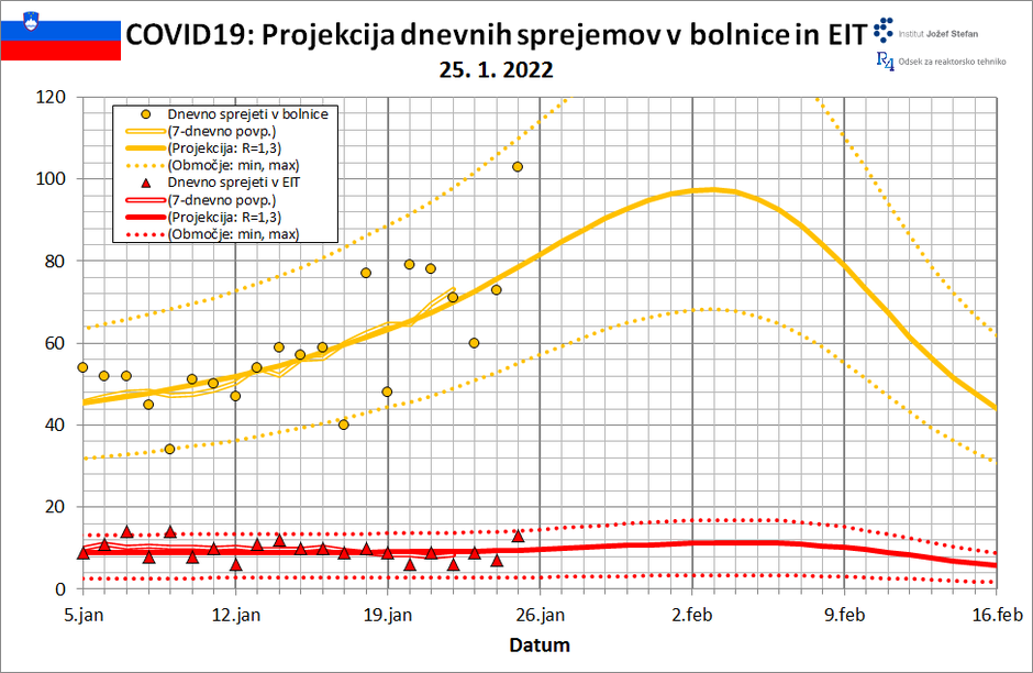 projekcija epidemija | Avtor: IJS