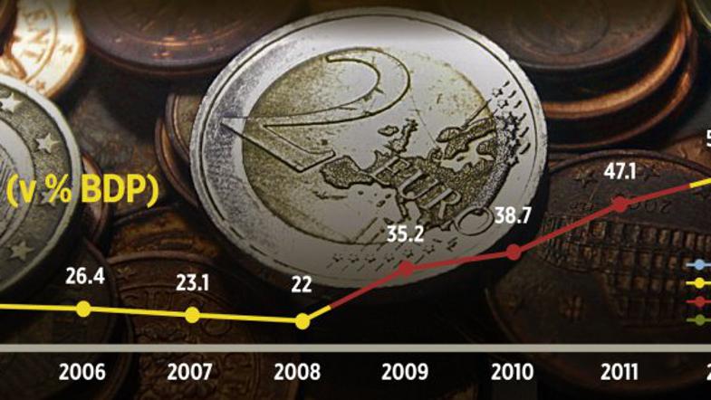 grafika finance država javni dolg