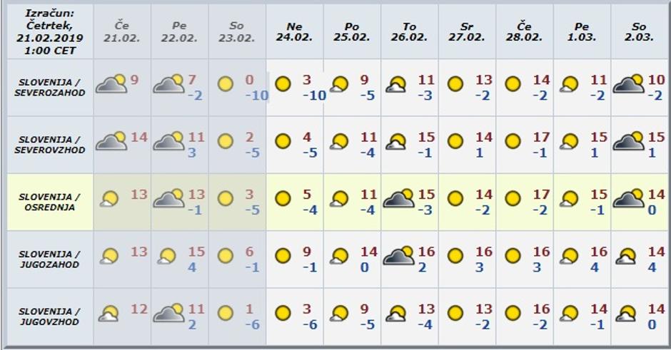 napoved | Avtor: Meteo.si