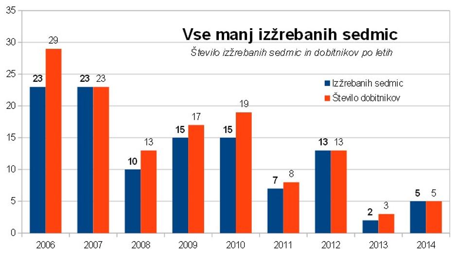 Izžrebane sedmice | Avtor: zurnal24.si