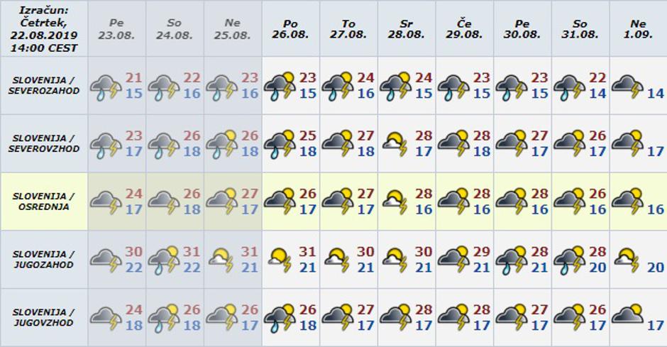 vremenska napoved | Avtor: Meteo.si