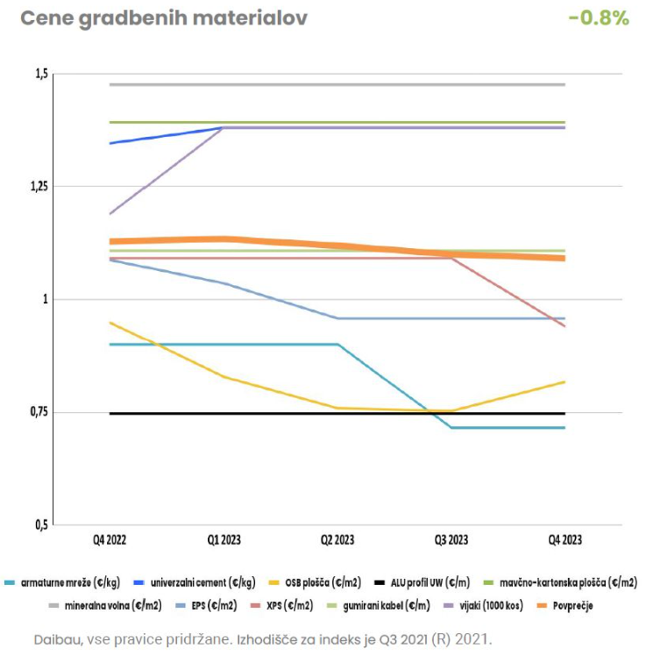 cene gradbenega materiala | Avtor: 