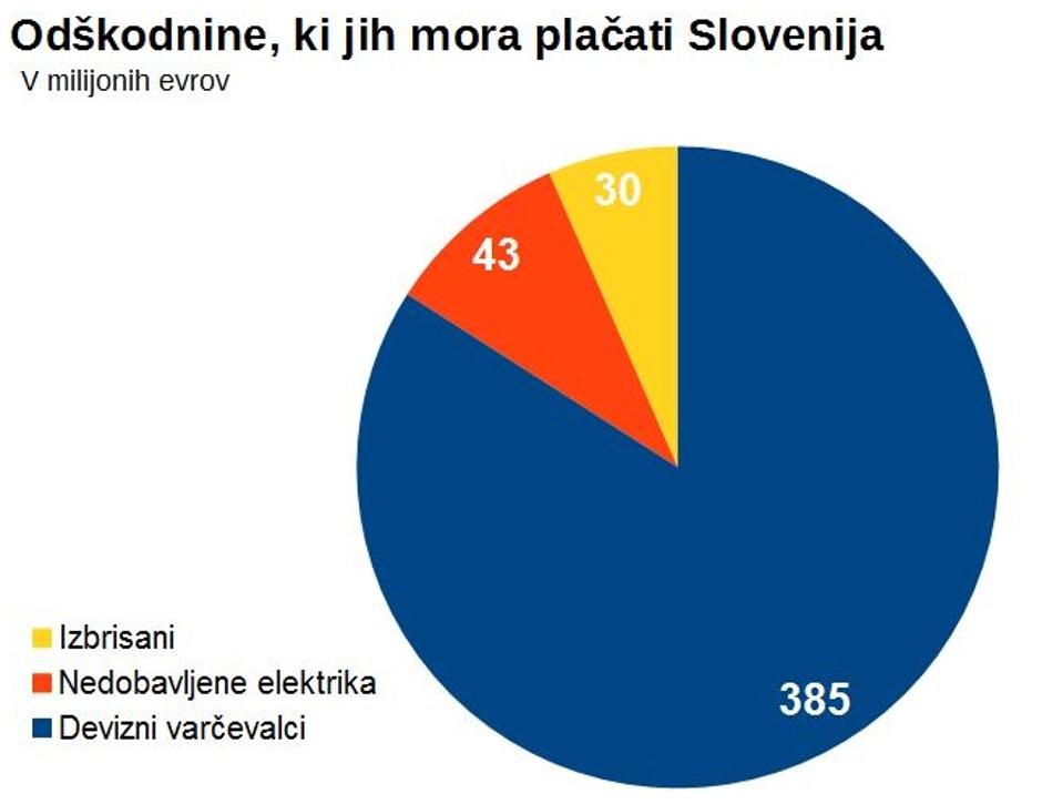 Odškodnine | Avtor: zurnal24.si