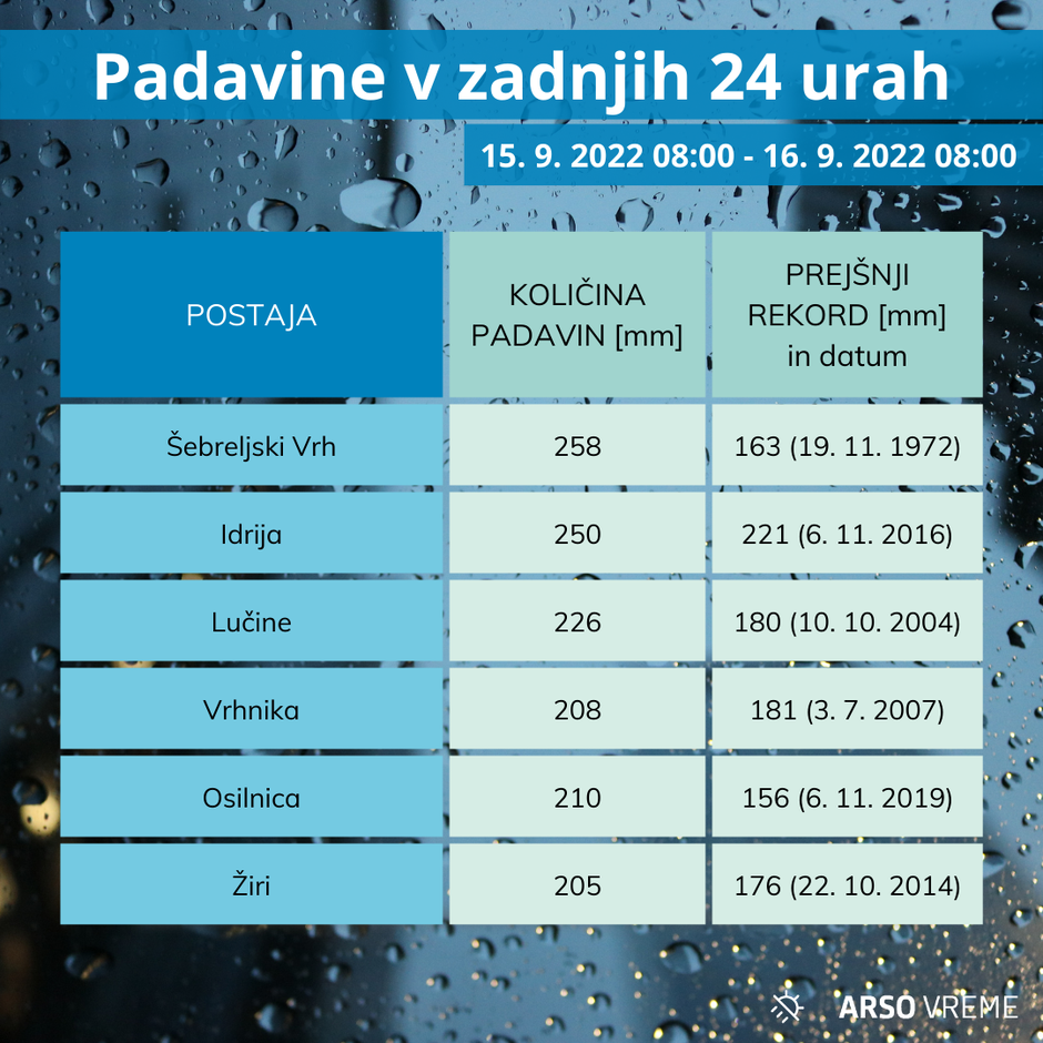 padavinski rekordi padavine količina | Avtor: ARSO