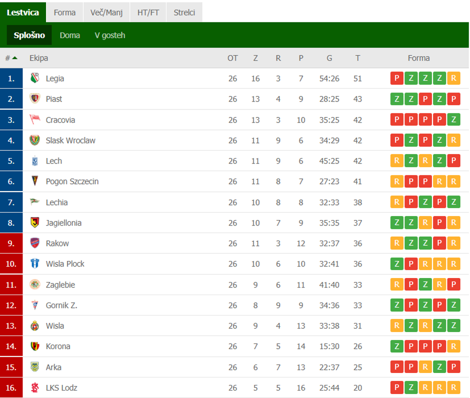 Poljska nogometna liga | Avtor: FlashScore.si