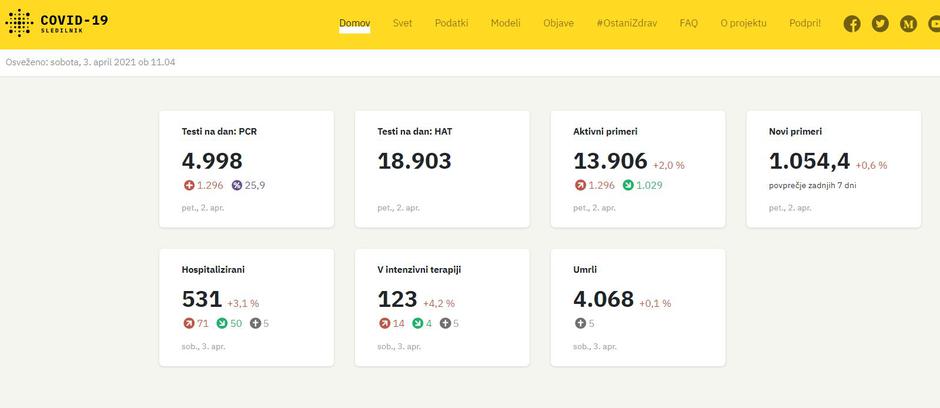  | Avtor: Sledilnik Covid-19