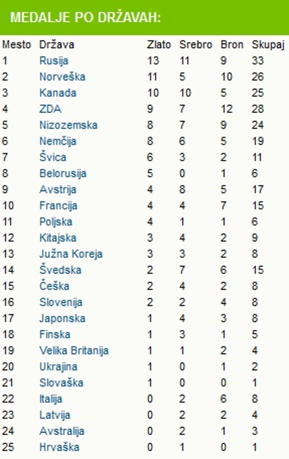 kolajne soči tabela | Avtor: Žurnal24 main