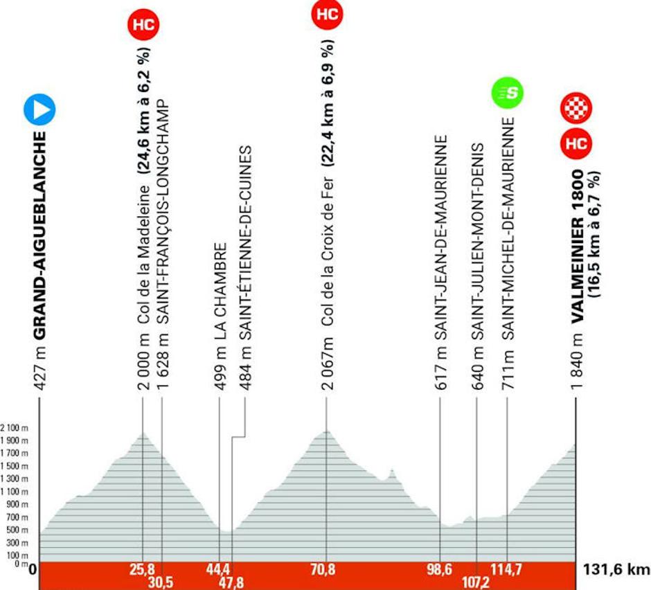 Profil trase 7. etape kriterija po Dofineji | Avtor: Cyclingstage