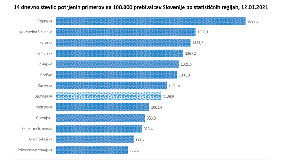 Okužbe po regijah 13. 1. | Avtor: Vlada RS