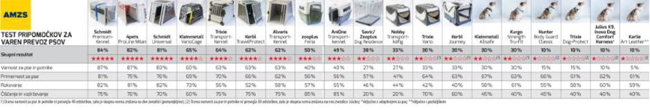 Rezultati testa varnostnih pripomočkov za psa v avtu | Avtor: AMZS