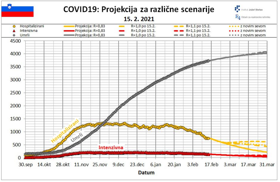 Prognoza IJS | Avtor: IJS