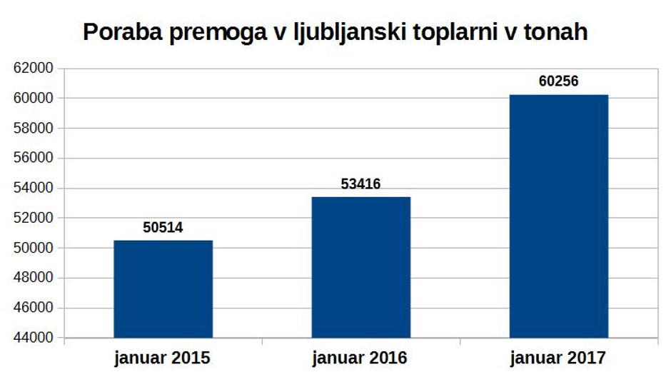 Poraba premoga | Avtor: zurnal24.si