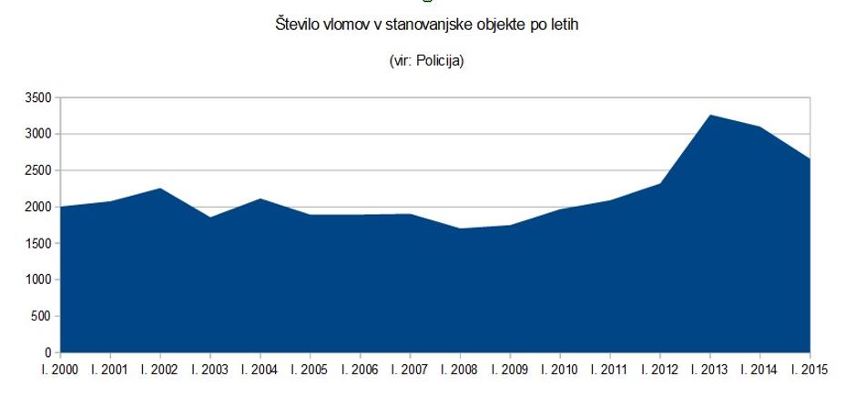 Število vlomov v stanovanjske objekte po letih | Avtor: Žurnal24 (vir: Policija)