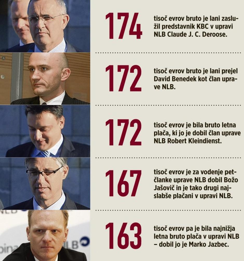 Bonitete šefov NLB | Avtor: Žurnal24 main