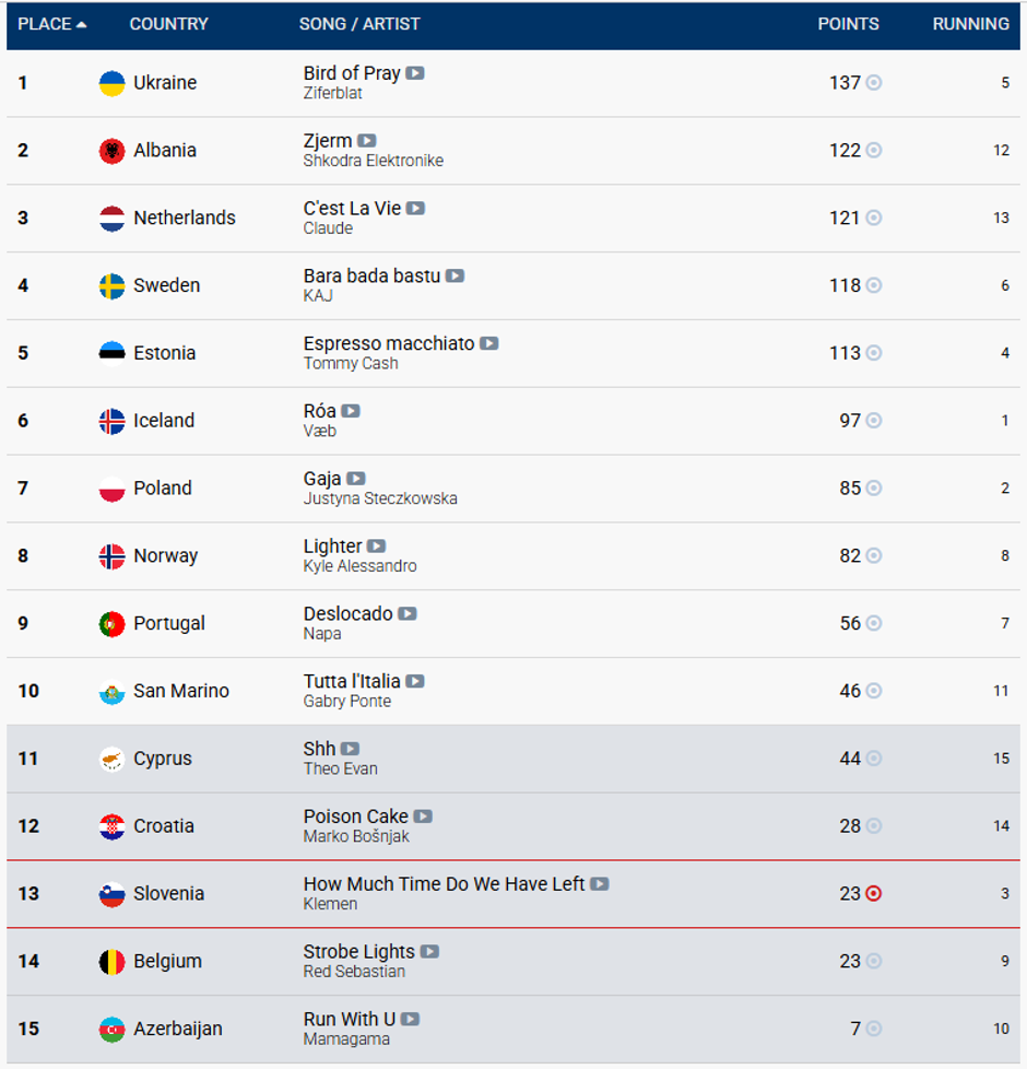 Evrovizija rezultati glasovanja | Avtor: zajem zaslona